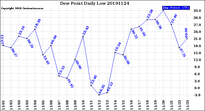 Milwaukee Weather Dew Point<br>Daily Low