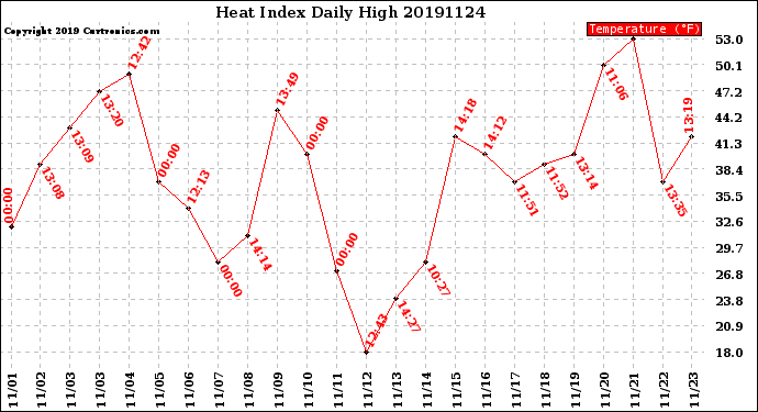 Milwaukee Weather Heat Index<br>Daily High