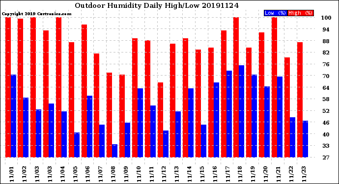 Milwaukee Weather Outdoor Humidity<br>Daily High/Low