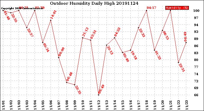 Milwaukee Weather Outdoor Humidity<br>Daily High