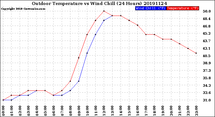 Milwaukee Weather Outdoor Temperature<br>vs Wind Chill<br>(24 Hours)