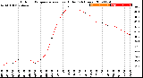 Milwaukee Weather Outdoor Temperature<br>vs Heat Index<br>(24 Hours)