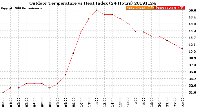 Milwaukee Weather Outdoor Temperature<br>vs Heat Index<br>(24 Hours)