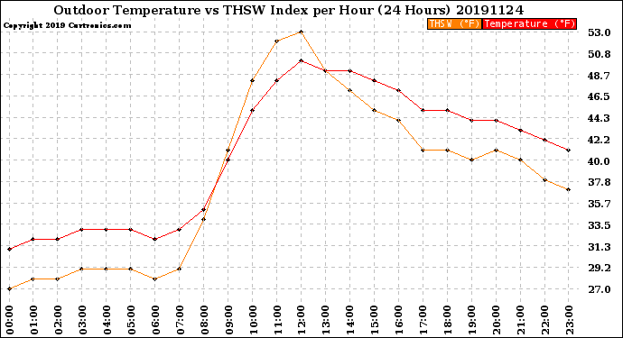 Milwaukee Weather Outdoor Temperature<br>vs THSW Index<br>per Hour<br>(24 Hours)