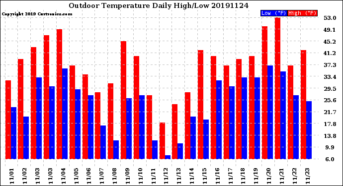 Milwaukee Weather Outdoor Temperature<br>Daily High/Low