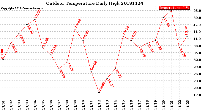 Milwaukee Weather Outdoor Temperature<br>Daily High