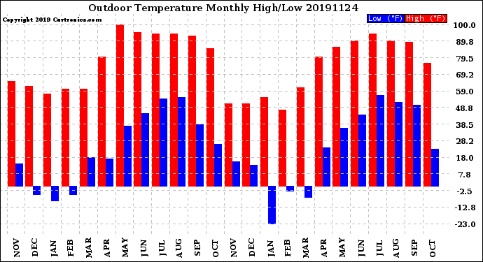 Milwaukee Weather Outdoor Temperature<br>Monthly High/Low