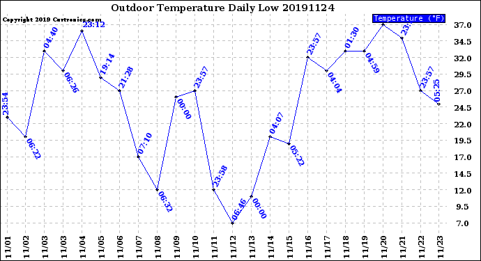 Milwaukee Weather Outdoor Temperature<br>Daily Low