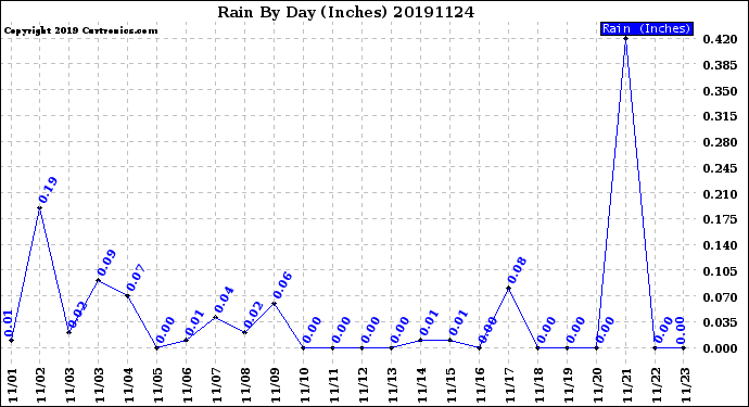 Milwaukee Weather Rain<br>By Day<br>(Inches)