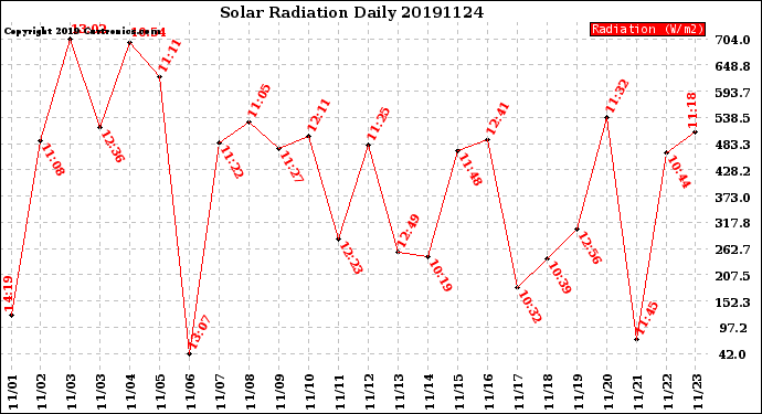 Milwaukee Weather Solar Radiation<br>Daily