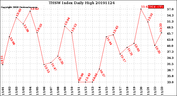 Milwaukee Weather THSW Index<br>Daily High