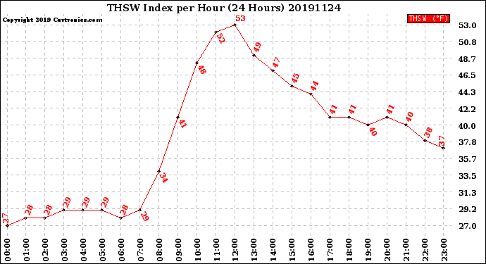 Milwaukee Weather THSW Index<br>per Hour<br>(24 Hours)