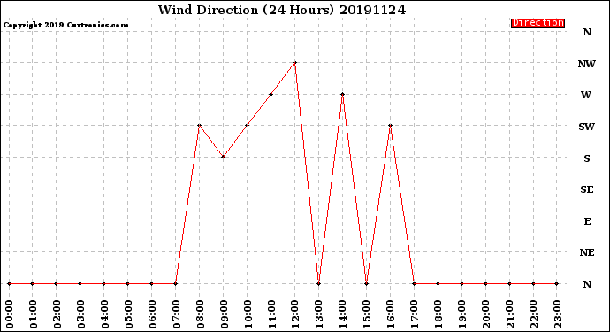 Milwaukee Weather Wind Direction<br>(24 Hours)