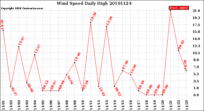 Milwaukee Weather Wind Speed<br>Daily High