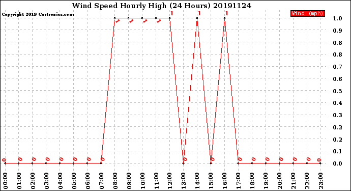 Milwaukee Weather Wind Speed<br>Hourly High<br>(24 Hours)