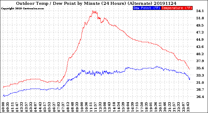 Milwaukee Weather Outdoor Temp / Dew Point<br>by Minute<br>(24 Hours) (Alternate)