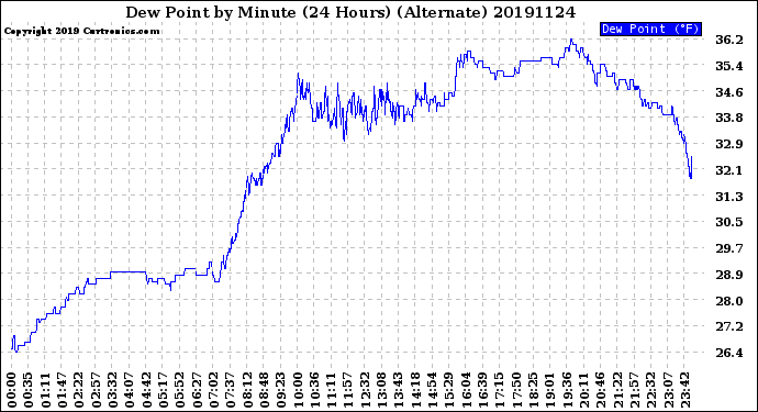 Milwaukee Weather Dew Point<br>by Minute<br>(24 Hours) (Alternate)