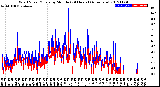 Milwaukee Weather Wind Speed/Gusts<br>by Minute<br>(24 Hours) (Alternate)