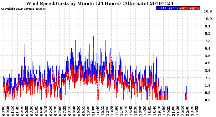 Milwaukee Weather Wind Speed/Gusts<br>by Minute<br>(24 Hours) (Alternate)