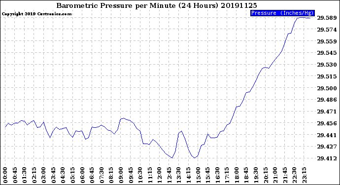 Milwaukee Weather Barometric Pressure<br>per Minute<br>(24 Hours)