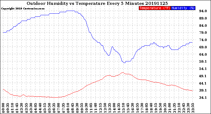 Milwaukee Weather Outdoor Humidity<br>vs Temperature<br>Every 5 Minutes