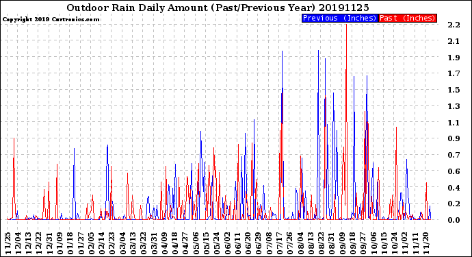 Milwaukee Weather Outdoor Rain<br>Daily Amount<br>(Past/Previous Year)