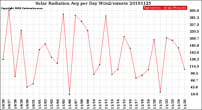 Milwaukee Weather Solar Radiation<br>Avg per Day W/m2/minute