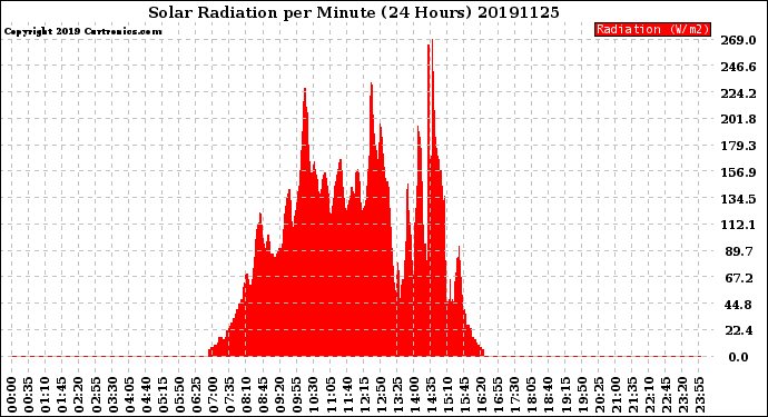 Milwaukee Weather Solar Radiation<br>per Minute<br>(24 Hours)