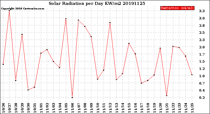 Milwaukee Weather Solar Radiation<br>per Day KW/m2