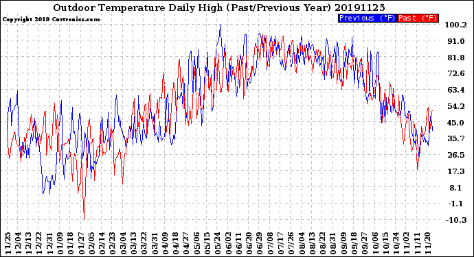 Milwaukee Weather Outdoor Temperature<br>Daily High<br>(Past/Previous Year)