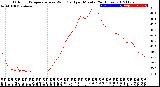 Milwaukee Weather Outdoor Temperature<br>vs Wind Chill<br>per Minute<br>(24 Hours)