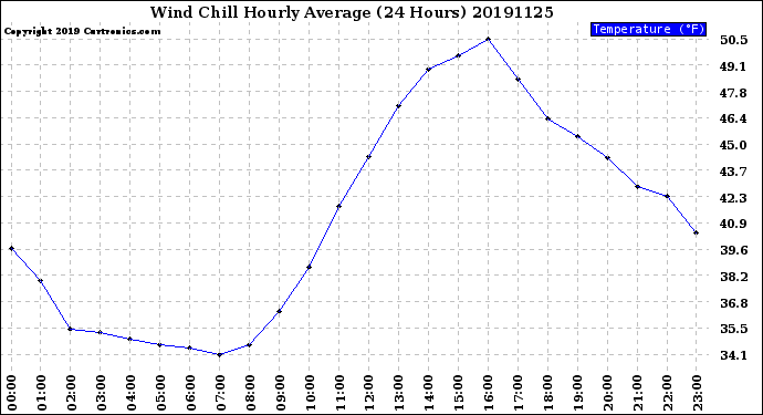 Milwaukee Weather Wind Chill<br>Hourly Average<br>(24 Hours)