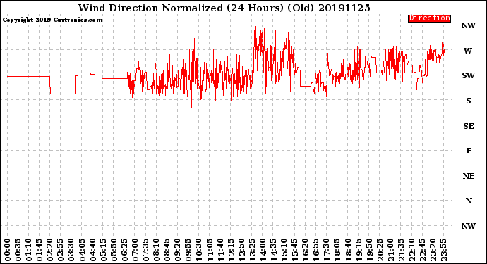 Milwaukee Weather Wind Direction<br>Normalized<br>(24 Hours) (Old)