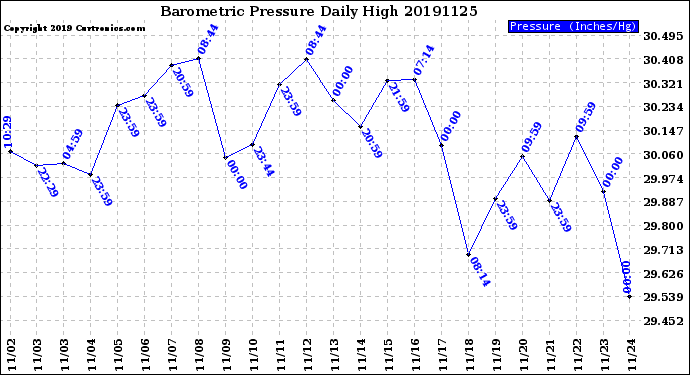 Milwaukee Weather Barometric Pressure<br>Daily High