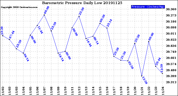 Milwaukee Weather Barometric Pressure<br>Daily Low