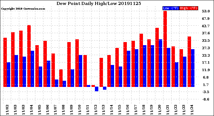 Milwaukee Weather Dew Point<br>Daily High/Low