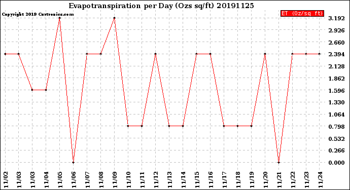 Milwaukee Weather Evapotranspiration<br>per Day (Ozs sq/ft)