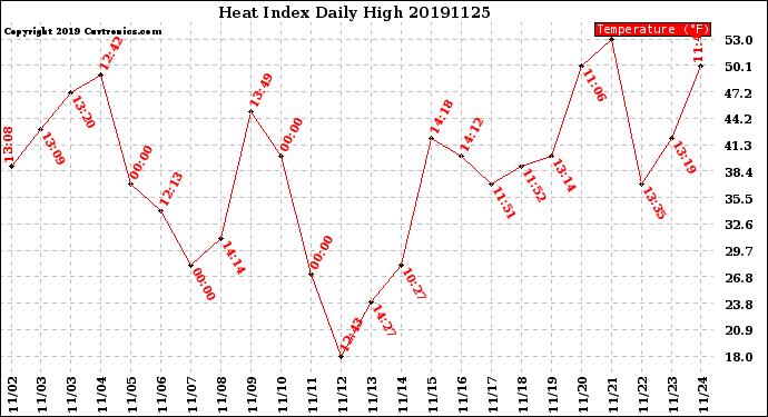 Milwaukee Weather Heat Index<br>Daily High