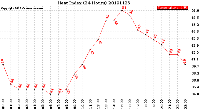 Milwaukee Weather Heat Index<br>(24 Hours)