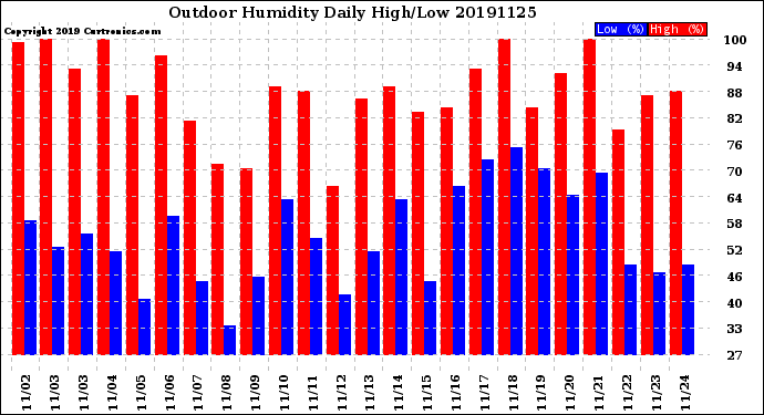 Milwaukee Weather Outdoor Humidity<br>Daily High/Low