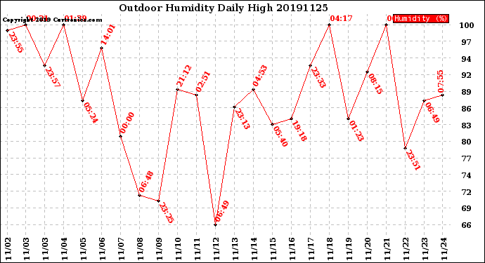 Milwaukee Weather Outdoor Humidity<br>Daily High