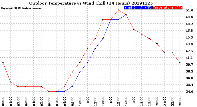 Milwaukee Weather Outdoor Temperature<br>vs Wind Chill<br>(24 Hours)