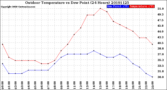 Milwaukee Weather Outdoor Temperature<br>vs Dew Point<br>(24 Hours)