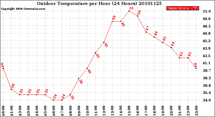 Milwaukee Weather Outdoor Temperature<br>per Hour<br>(24 Hours)