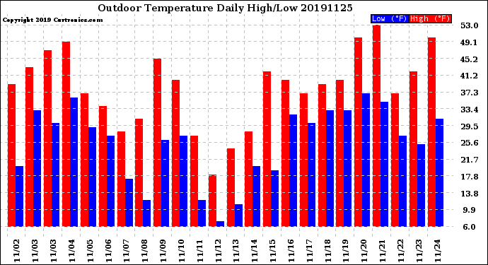 Milwaukee Weather Outdoor Temperature<br>Daily High/Low