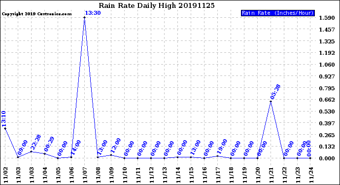 Milwaukee Weather Rain Rate<br>Daily High