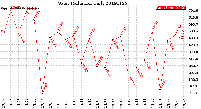 Milwaukee Weather Solar Radiation<br>Daily