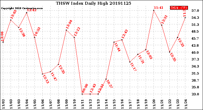 Milwaukee Weather THSW Index<br>Daily High