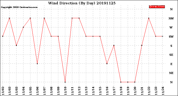 Milwaukee Weather Wind Direction<br>(By Day)