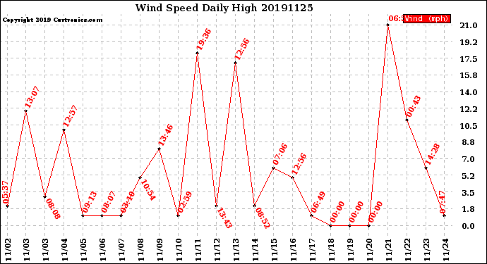 Milwaukee Weather Wind Speed<br>Daily High